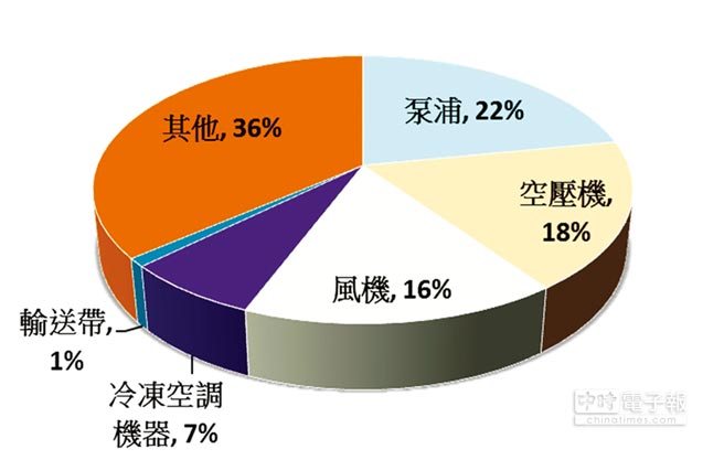 東元電機(jī)生命周期的整體使用成本中，購置成本僅占2％，電費(fèi)卻高達(dá)97％