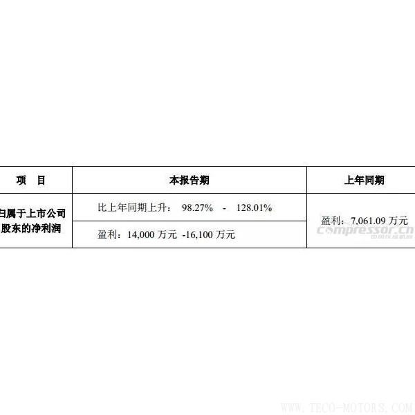 【壓縮機(jī)】鮑斯股份2017年度預(yù)計(jì)盈利翻一番，能有14,000 萬(wàn)-16,100萬(wàn)