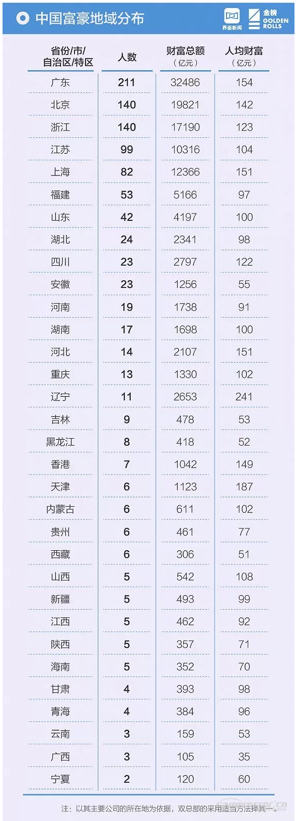 【壓縮機】壓縮機界的驕傲，這兩人進入2018中國最富千人榜單 行業(yè)資訊 第7張