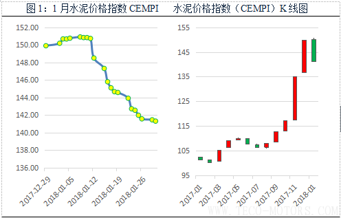 【建材】1月： 全國價格全面回調(diào)，長江華東地區(qū)領(lǐng)跌
