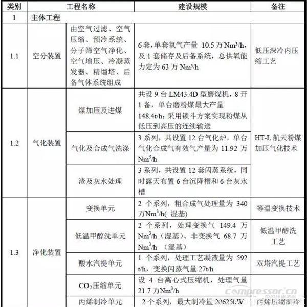 【壓縮機】空氣產品公司簽約貴州煤制油項目6套十萬等級特大型空分裝置合同 行業(yè)資訊 第4張