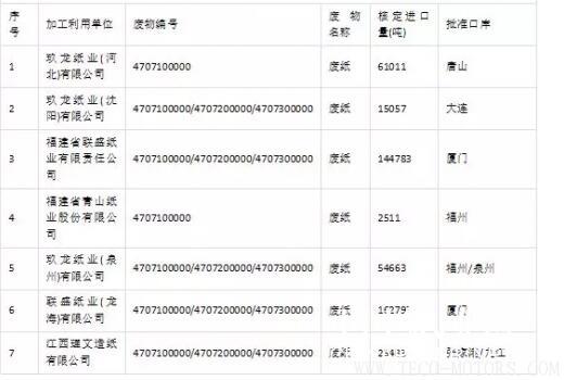 【造紙】2018第三批廢紙進(jìn)口許可名單公示，核準(zhǔn)數(shù)量46.6萬噸