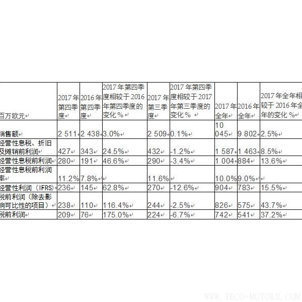 【造紙】斯道拉恩索集團發(fā)布2017年全年業(yè)績報告： 盈利性增長加速，擬每股派息0.41歐元