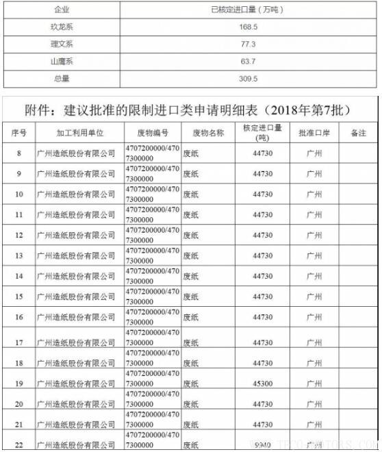 【造紙】2018年第7批廢紙核定進(jìn)口量公布,全被1家紙企拿走！