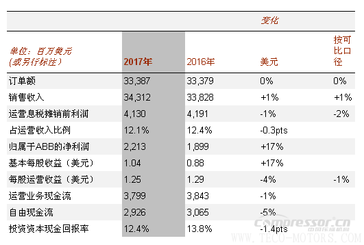 【壓縮機】ABB2017年成績單：蓄勢前行，推動盈利增長 行業(yè)資訊 第2張
