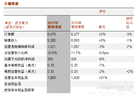【壓縮機】ABB2017年成績單：蓄勢前行，推動盈利增長