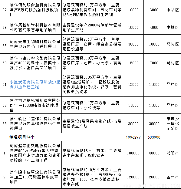 【電廠】全名單丨河南焦作公布2018年重點建設項目：8個重點能源項目 - TECO東元電機 | 變頻器·伺服電機·減速機·電機解決方案