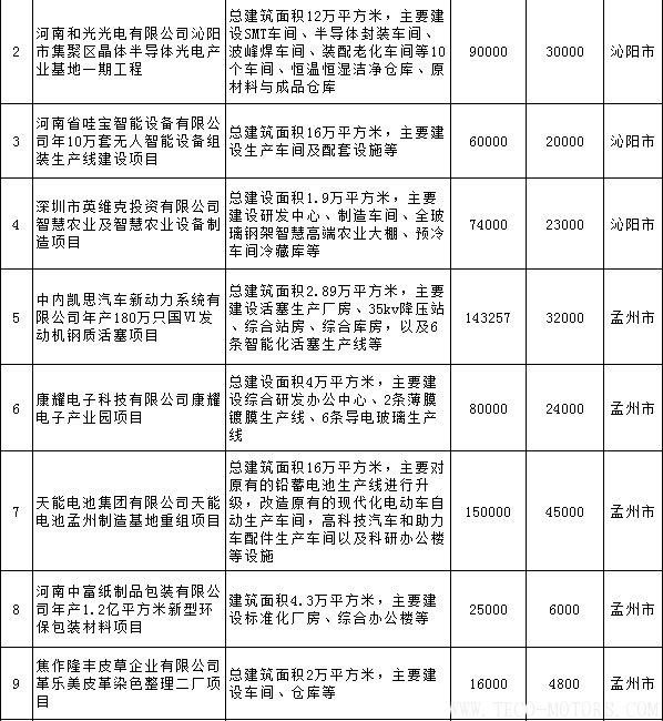 【電廠】全名單丨河南焦作公布2018年重點建設項目：8個重點能源項目 - TECO東元電機 | 變頻器·伺服電機·減速機·電機解決方案