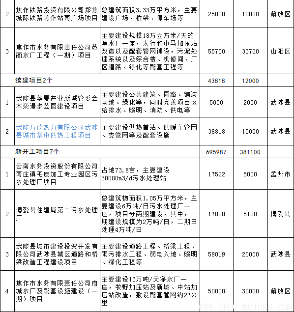 【電廠】全名單丨河南焦作公布2018年重點建設項目：8個重點能源項目 - TECO東元電機 | 變頻器·伺服電機·減速機·電機解決方案