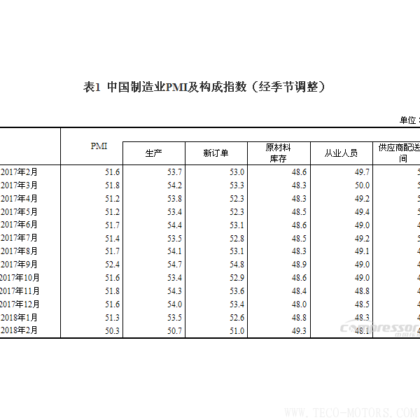 【壓縮機(jī)】空壓機(jī)行業(yè)需注意:2018年2月中國(guó)采購經(jīng)理指數(shù)運(yùn)行情況 行業(yè)資訊 第2張 【壓縮機(jī)】空壓機(jī)行業(yè)需注意:2018年2月中國(guó)采購經(jīng)理指數(shù)運(yùn)行情況 行業(yè)資訊 第2張
