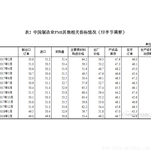 【壓縮機(jī)】空壓機(jī)行業(yè)需注意:2018年2月中國(guó)采購經(jīng)理指數(shù)運(yùn)行情況 行業(yè)資訊 第3張 【壓縮機(jī)】空壓機(jī)行業(yè)需注意:2018年2月中國(guó)采購經(jīng)理指數(shù)運(yùn)行情況 行業(yè)資訊 第3張