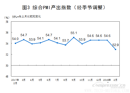 【壓縮機(jī)】空壓機(jī)行業(yè)需注意:2018年2月中國(guó)采購經(jīng)理指數(shù)運(yùn)行情況 行業(yè)資訊 第7張 【壓縮機(jī)】空壓機(jī)行業(yè)需注意:2018年2月中國(guó)采購經(jīng)理指數(shù)運(yùn)行情況 行業(yè)資訊 第7張