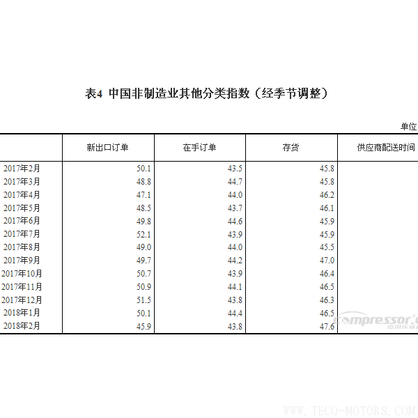 【壓縮機(jī)】空壓機(jī)行業(yè)需注意:2018年2月中國(guó)采購經(jīng)理指數(shù)運(yùn)行情況 行業(yè)資訊 第6張 【壓縮機(jī)】空壓機(jī)行業(yè)需注意:2018年2月中國(guó)采購經(jīng)理指數(shù)運(yùn)行情況 行業(yè)資訊 第6張