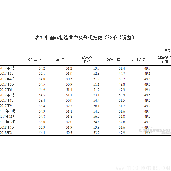 【壓縮機(jī)】空壓機(jī)行業(yè)需注意:2018年2月中國(guó)采購經(jīng)理指數(shù)運(yùn)行情況 行業(yè)資訊 第5張 【壓縮機(jī)】空壓機(jī)行業(yè)需注意:2018年2月中國(guó)采購經(jīng)理指數(shù)運(yùn)行情況 行業(yè)資訊 第5張