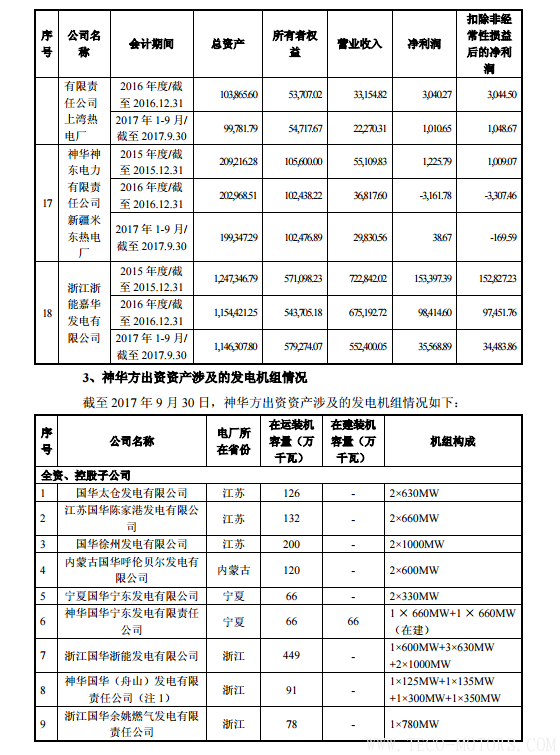 【電廠】中國(guó)神華與國(guó)電電力將組建合資公司 裝機(jī)超8000萬(wàn)千瓦【電廠】中國(guó)神華與國(guó)電電力將組建合資公司 裝機(jī)超8000萬(wàn)千瓦 行業(yè)資訊 第12張