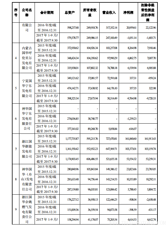 【電廠】中國(guó)神華與國(guó)電電力將組建合資公司 裝機(jī)超8000萬(wàn)千瓦【電廠】中國(guó)神華與國(guó)電電力將組建合資公司 裝機(jī)超8000萬(wàn)千瓦 行業(yè)資訊 第10張