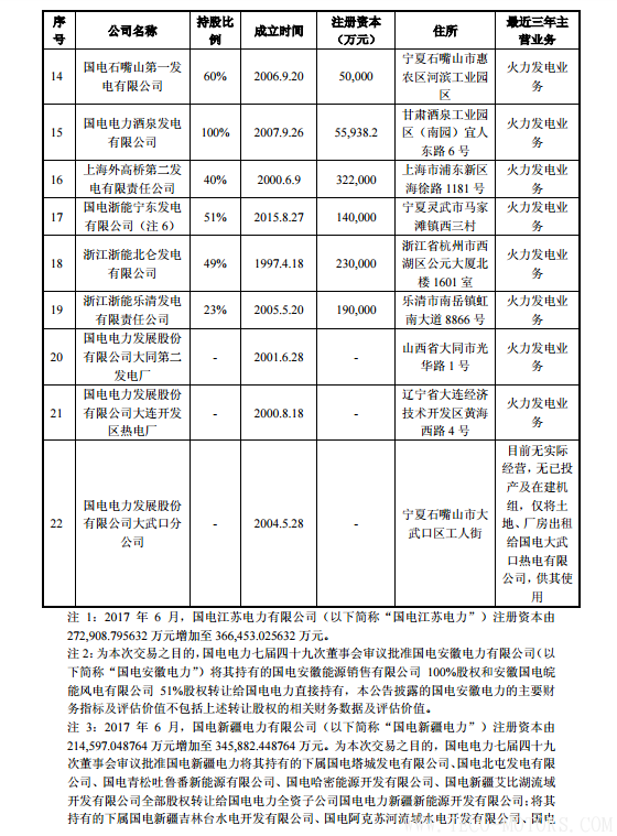 【電廠】中國(guó)神華與國(guó)電電力將組建合資公司 裝機(jī)超8000萬(wàn)千瓦【電廠】中國(guó)神華與國(guó)電電力將組建合資公司 裝機(jī)超8000萬(wàn)千瓦 行業(yè)資訊 第18張