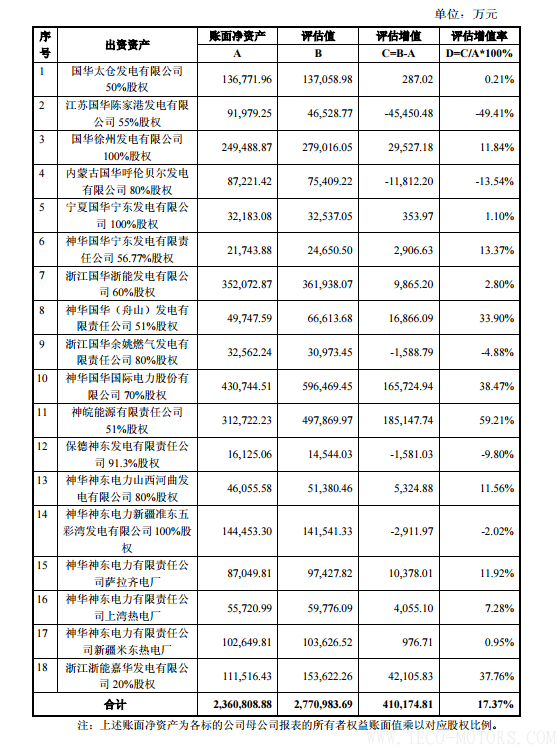 【電廠】中國(guó)神華與國(guó)電電力將組建合資公司 裝機(jī)超8000萬(wàn)千瓦【電廠】中國(guó)神華與國(guó)電電力將組建合資公司 裝機(jī)超8000萬(wàn)千瓦 行業(yè)資訊 第16張