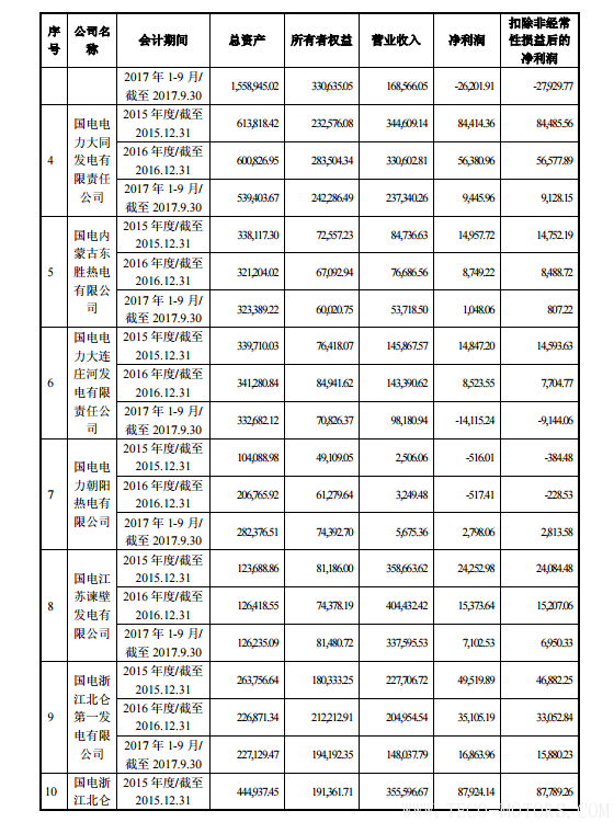 【電廠】中國(guó)神華與國(guó)電電力將組建合資公司 裝機(jī)超8000萬(wàn)千瓦【電廠】中國(guó)神華與國(guó)電電力將組建合資公司 裝機(jī)超8000萬(wàn)千瓦 行業(yè)資訊 第20張