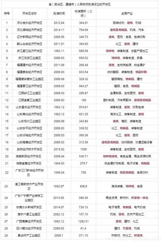 【造紙】又有紙廠在3月份第2次漲價，發(fā)改委等部門公開造紙、紙制品行業(yè)最佳發(fā)展區(qū)域 - TECO東元電機 | 變頻器·伺服電機·減速機·電機解決方案