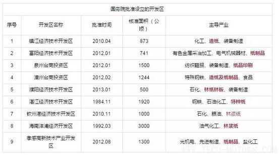 【造紙】又有紙廠在3月份第2次漲價，發(fā)改委等部門公開造紙、紙制品行業(yè)最佳發(fā)展區(qū)域