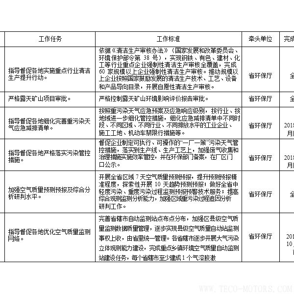 【電廠】河南省2018年大氣污染防治攻堅(jiān)戰(zhàn)實(shí)施方案:支持30萬千瓦以下非供熱燃煤自備機(jī)組參與電力交易 行業(yè)資訊 第4張 【電廠】河南省2018年大氣污染防治攻堅(jiān)戰(zhàn)實(shí)施方案:支持30萬千瓦以下非供熱燃煤自備機(jī)組參與電力交易 - TECO東元電機(jī) | 變頻器·伺服電機(jī)·減速機(jī)·電機(jī)解決方案