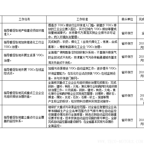 【電廠】河南省2018年大氣污染防治攻堅戰(zhàn)實(shí)施方案：支持30萬千瓦以下非供熱燃煤自備機(jī)組參與電力交易【電廠】河南省2018年大氣污染防治攻堅戰(zhàn)實(shí)施方案：支持30萬千瓦以下非供熱燃煤自備機(jī)組參與電力交易 行業(yè)資訊 第4張
