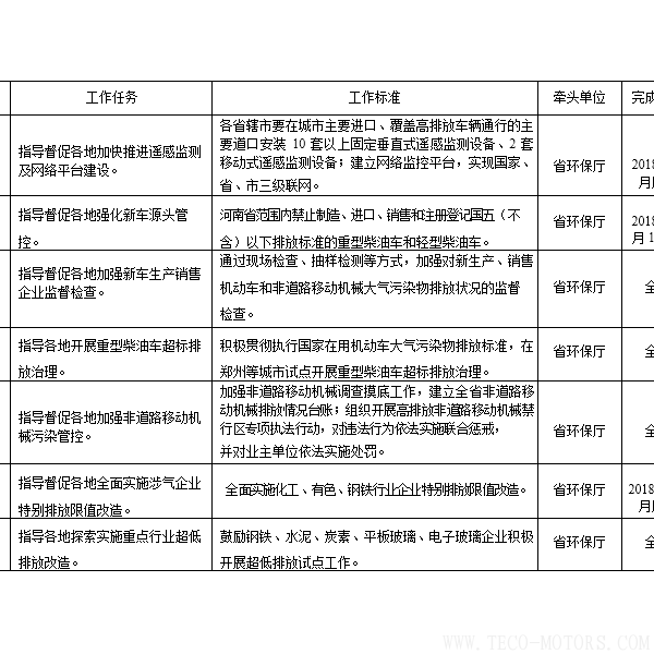 【電廠】河南省2018年大氣污染防治攻堅(jiān)戰(zhàn)實(shí)施方案:支持30萬千瓦以下非供熱燃煤自備機(jī)組參與電力交易 行業(yè)資訊 第2張 【電廠】河南省2018年大氣污染防治攻堅(jiān)戰(zhàn)實(shí)施方案:支持30萬千瓦以下非供熱燃煤自備機(jī)組參與電力交易 - TECO東元電機(jī) | 變頻器·伺服電機(jī)·減速機(jī)·電機(jī)解決方案