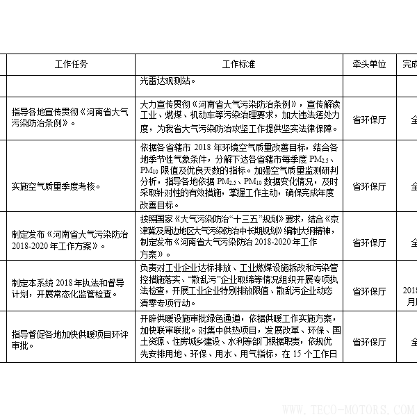 【電廠】河南省2018年大氣污染防治攻堅戰(zhàn)實(shí)施方案：支持30萬千瓦以下非供熱燃煤自備機(jī)組參與電力交易【電廠】河南省2018年大氣污染防治攻堅戰(zhàn)實(shí)施方案：支持30萬千瓦以下非供熱燃煤自備機(jī)組參與電力交易 行業(yè)資訊 第6張