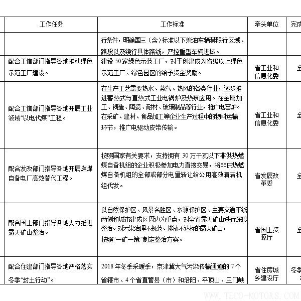 【電廠】河南省2018年大氣污染防治攻堅戰(zhàn)實(shí)施方案：支持30萬千瓦以下非供熱燃煤自備機(jī)組參與電力交易【電廠】河南省2018年大氣污染防治攻堅戰(zhàn)實(shí)施方案：支持30萬千瓦以下非供熱燃煤自備機(jī)組參與電力交易 行業(yè)資訊 第8張