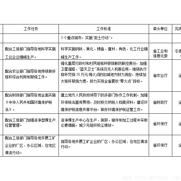 【電廠】河南省2018年大氣污染防治攻堅(jiān)戰(zhàn)實(shí)施方案:支持30萬千瓦以下非供熱燃煤自備機(jī)組參與電力交易 行業(yè)資訊 第8張 【電廠】河南省2018年大氣污染防治攻堅(jiān)戰(zhàn)實(shí)施方案:支持30萬千瓦以下非供熱燃煤自備機(jī)組參與電力交易 - TECO東元電機(jī) | 變頻器·伺服電機(jī)·減速機(jī)·電機(jī)解決方案