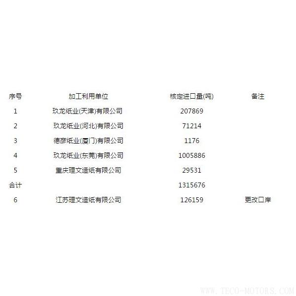 【造紙】第八批廢紙進口許可公示，玖龍、理文瓜分，審批為什么嚴格了？