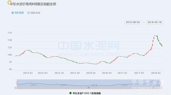 【建材】[周評]華東：長三角第一輪水泥、熟料價格上調(diào)或?qū)⒗_帷幕