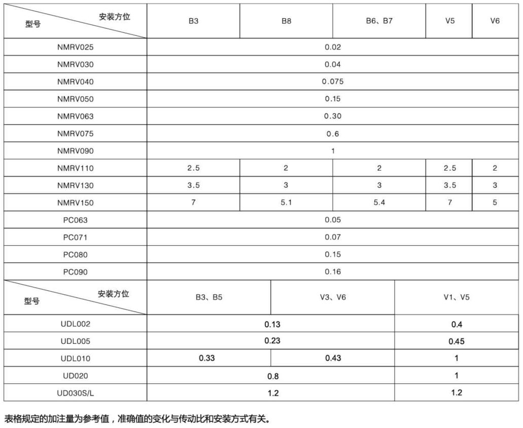 東元RV蝸輪蝸桿減速機(jī) - TECO東元電機(jī) | 變頻器·伺服電機(jī)·減速機(jī)·電機(jī)解決方案