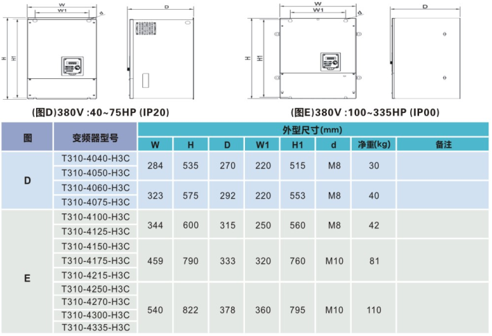 TECO東元T310電流向量變頻器 | 高精度控制 節(jié)能穩(wěn)定 - TECO東元電機 | 變頻器·伺服電機·減速機·電機解決方案